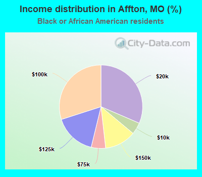Income distribution in Affton, MO (%)