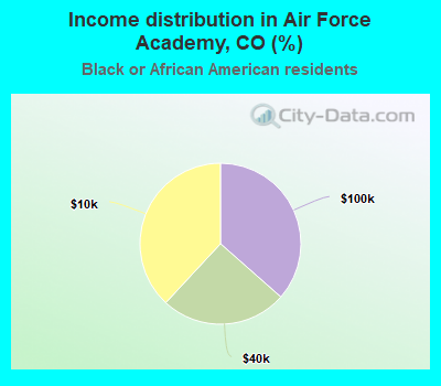 Income distribution in Air Force Academy, CO (%)