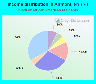 Income distribution in Airmont, NY (%)