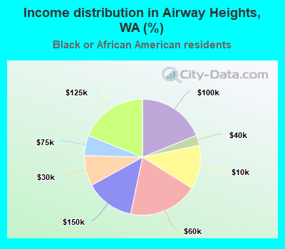 Income distribution in Airway Heights, WA (%)