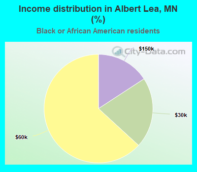 Income distribution in Albert Lea, MN (%)