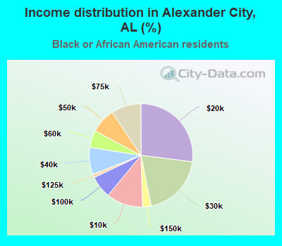 Income distribution in Alexander City, AL (%)