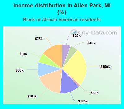 Income distribution in Allen Park, MI (%)