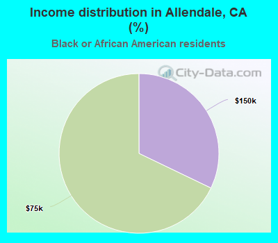 Income distribution in Allendale, CA (%)