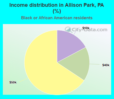 Income distribution in Allison Park, PA (%)