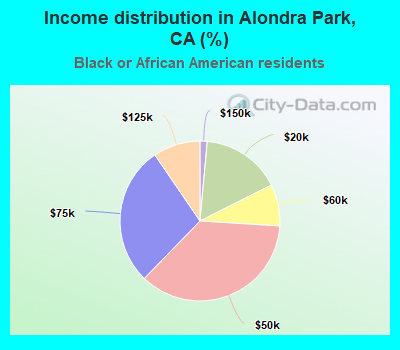 Income distribution in Alondra Park, CA (%)