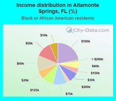Income distribution in Altamonte Springs, FL (%)