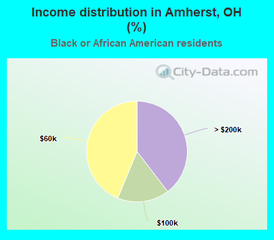 Income distribution in Amherst, OH (%)