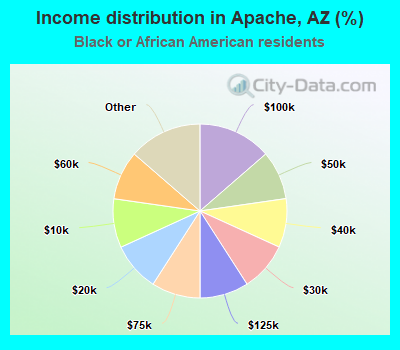 Income distribution in Apache, AZ (%)