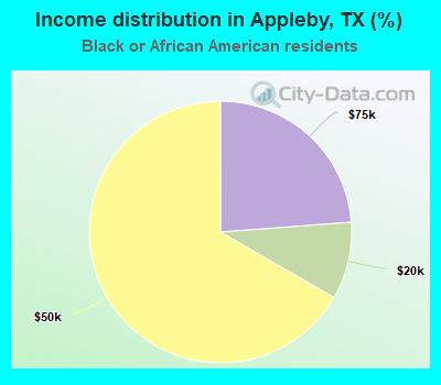 Income distribution in Appleby, TX (%)