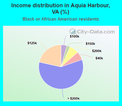 Income distribution in Aquia Harbour, VA (%)