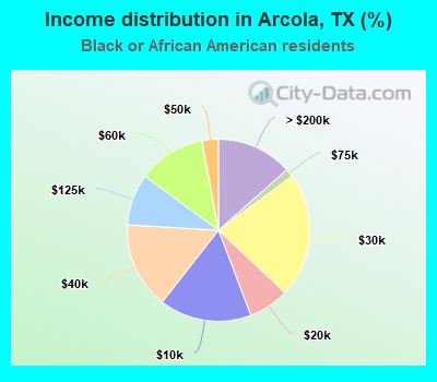 Income distribution in Arcola, TX (%)