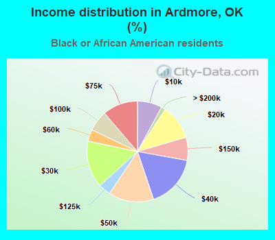 Income distribution in Ardmore, OK (%)