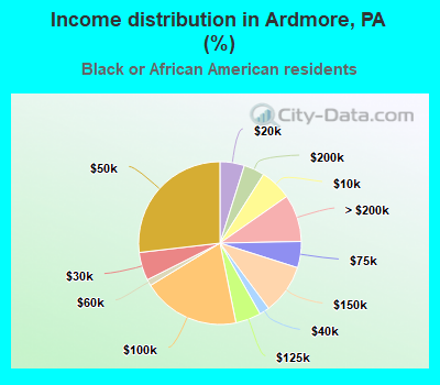Income distribution in Ardmore, PA (%)