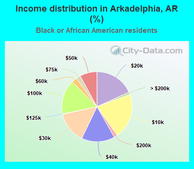 Income distribution in Arkadelphia, AR (%)