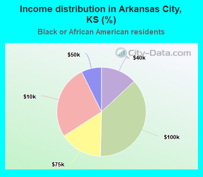 Income distribution in Arkansas City, KS (%)
