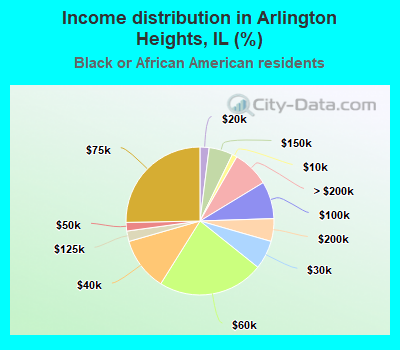 Income distribution in Arlington Heights, IL (%)