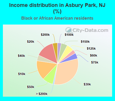 Income distribution in Asbury Park, NJ (%)