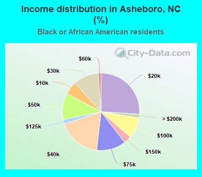 Income distribution in Asheboro, NC (%)