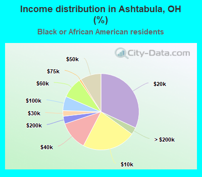 Income distribution in Ashtabula, OH (%)