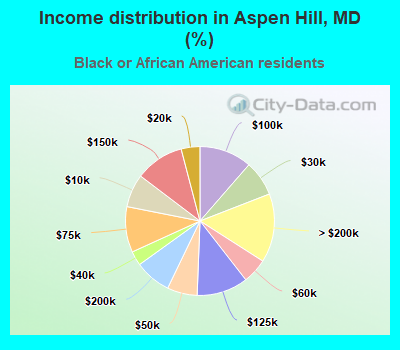 Income distribution in Aspen Hill, MD (%)