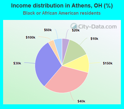 Income distribution in Athens, OH (%)