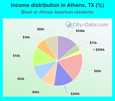 Income distribution in Athens, TX (%)