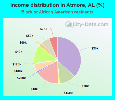Income distribution in Atmore, AL (%)