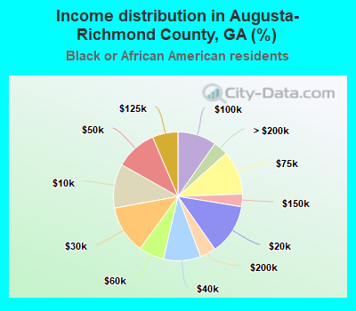 Income distribution in Augusta-Richmond County, GA (%)