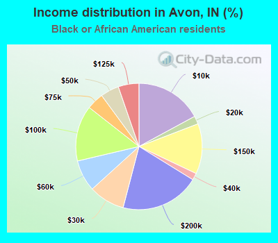 Income distribution in Avon, IN (%)