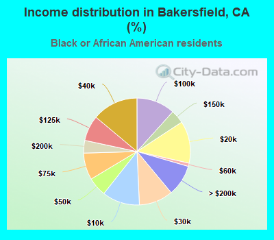 Income distribution in Bakersfield, CA (%)