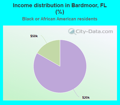 Income distribution in Bardmoor, FL (%)