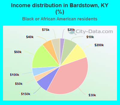 Income distribution in Bardstown, KY (%)