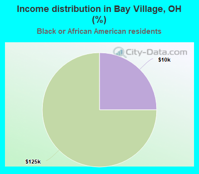 Income distribution in Bay Village, OH (%)
