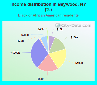 Income distribution in Baywood, NY (%)