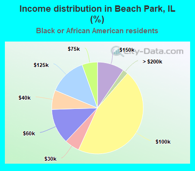 Income distribution in Beach Park, IL (%)