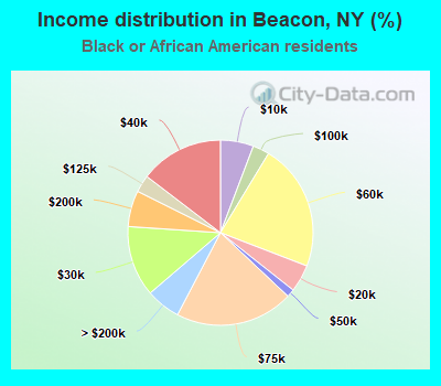 Income distribution in Beacon, NY (%)