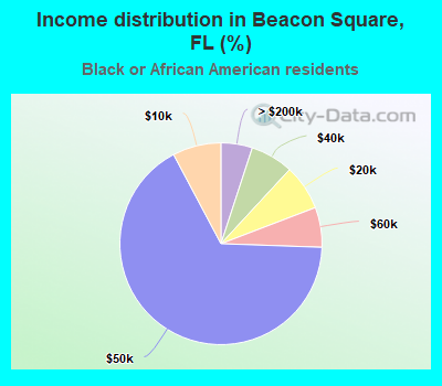 Income distribution in Beacon Square, FL (%)