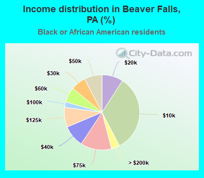 Income distribution in Beaver Falls, PA (%)