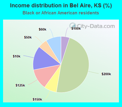 Income distribution in Bel Aire, KS (%)