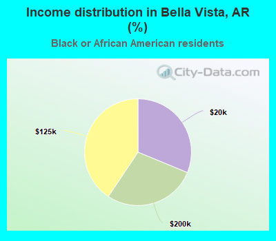 Income distribution in Bella Vista, AR (%)