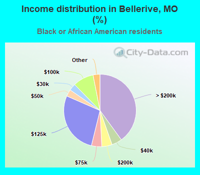 Income distribution in Bellerive, MO (%)