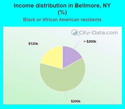Income distribution in Bellmore, NY (%)