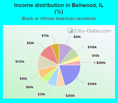 Income distribution in Bellwood, IL (%)