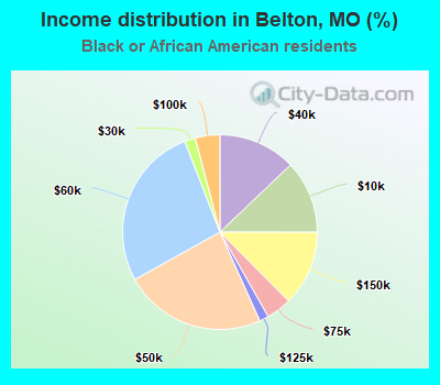 Income distribution in Belton, MO (%)