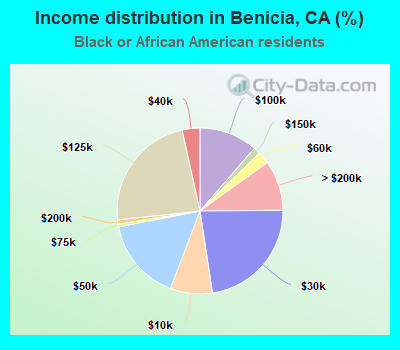 Income distribution in Benicia, CA (%)