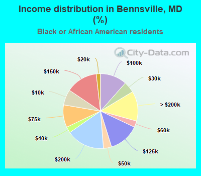 Income distribution in Bennsville, MD (%)