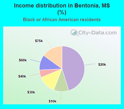 Income distribution in Bentonia, MS (%)