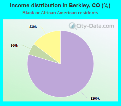 Income distribution in Berkley, CO (%)