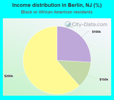 Income distribution in Berlin, NJ (%)